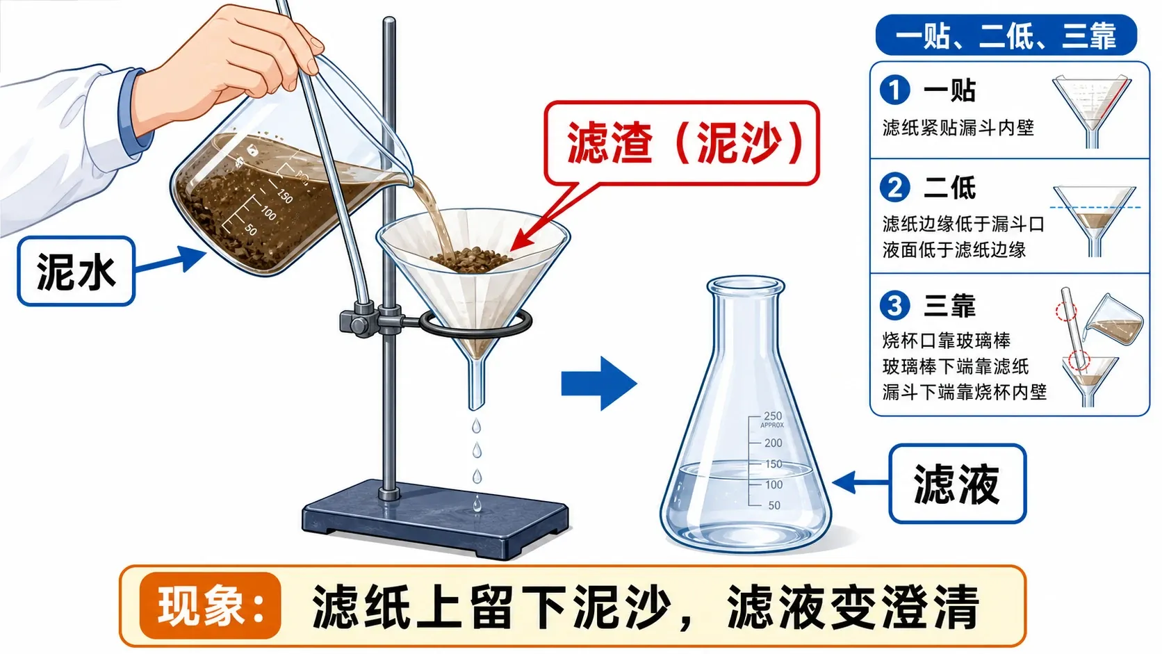 过滤泥水的实验与现象