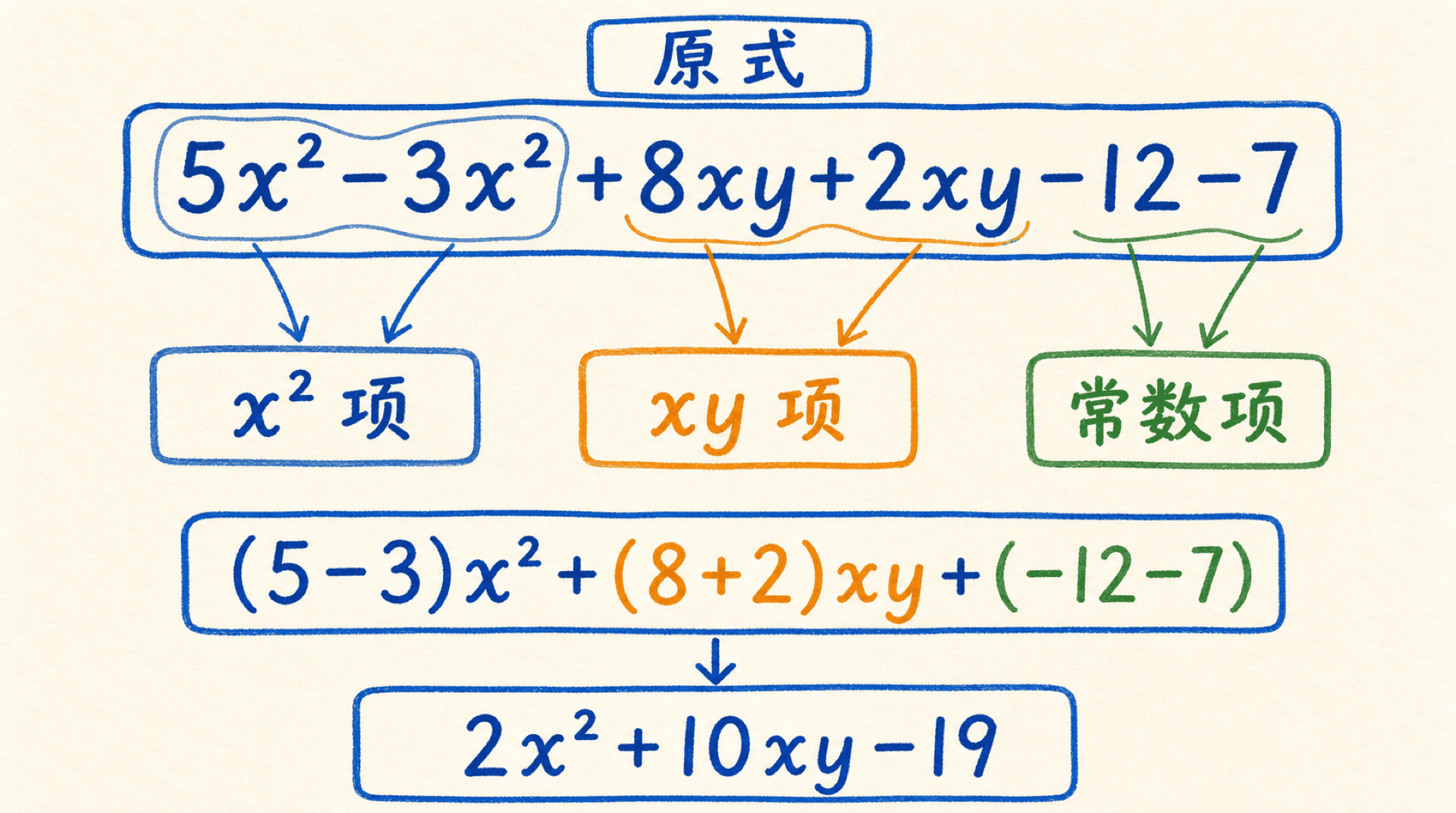 按平方项、混合字母项和常数项分组,把5x²-3x²+8xy+2xy-12-7合并为2x²+10xy-19