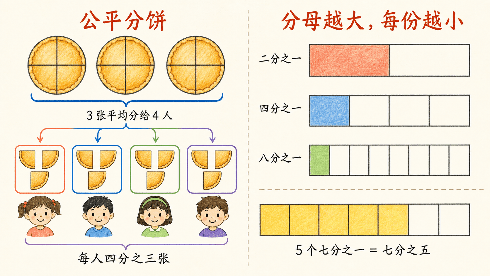 三张圆饼各四等分后公平分给四个孩子,以及二分之一、四分之一、八分之一和七分之五的分数单位示意图