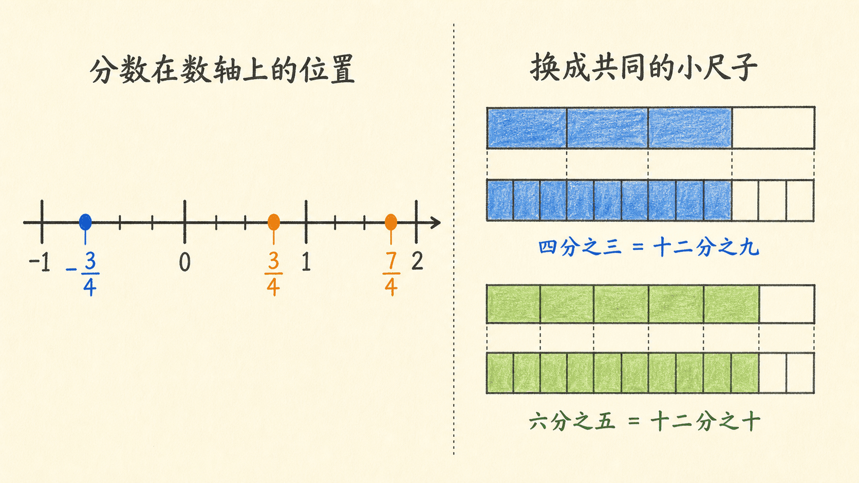 从负一到二的四等分数轴标出负四分之三、四分之三和四分之七,并用纸带展示四分之三等于十二分之九、六分之五等于十二分之十