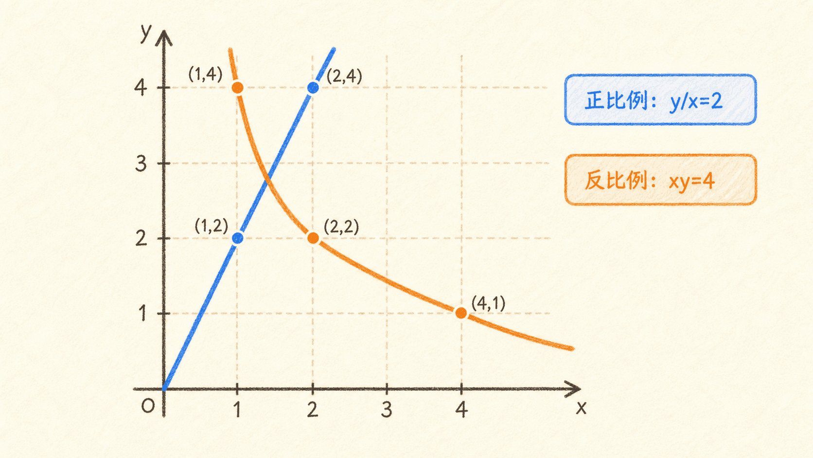正比例y等于2x与反比例y等于4除以x的图像及对应点