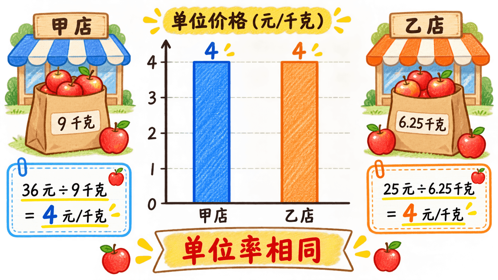 两种包装的苹果都为每千克4元,以相同单位率比较