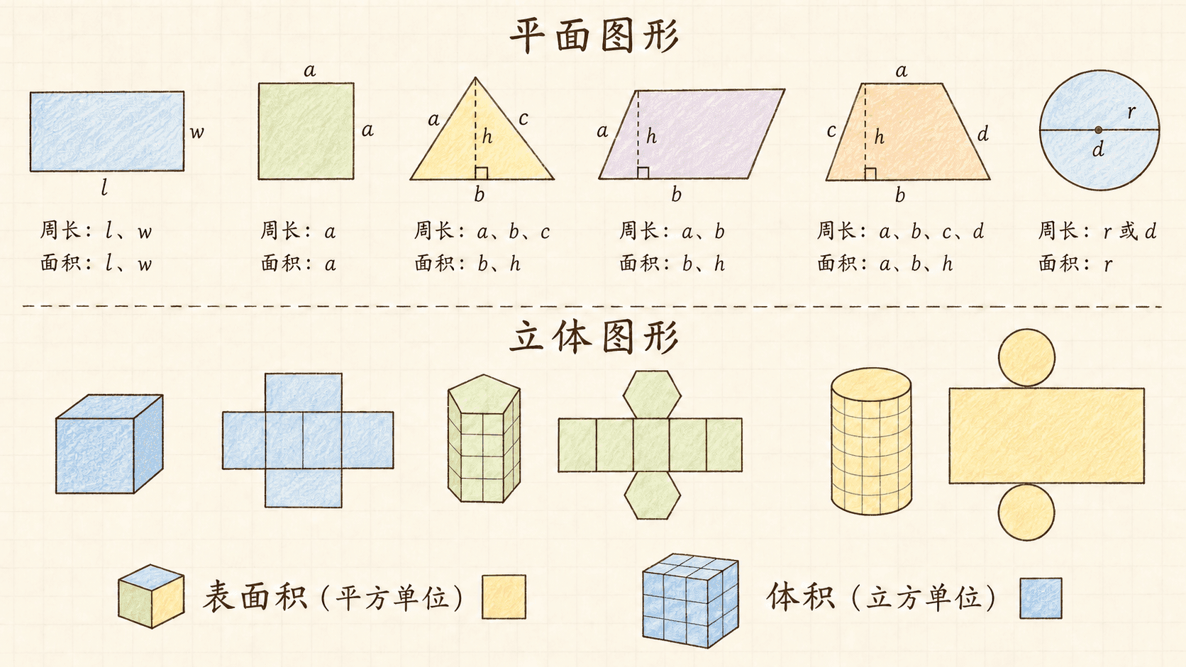 平面与立体测量要素复习图,整理周长、面积、表面积与体积需要的对应尺寸