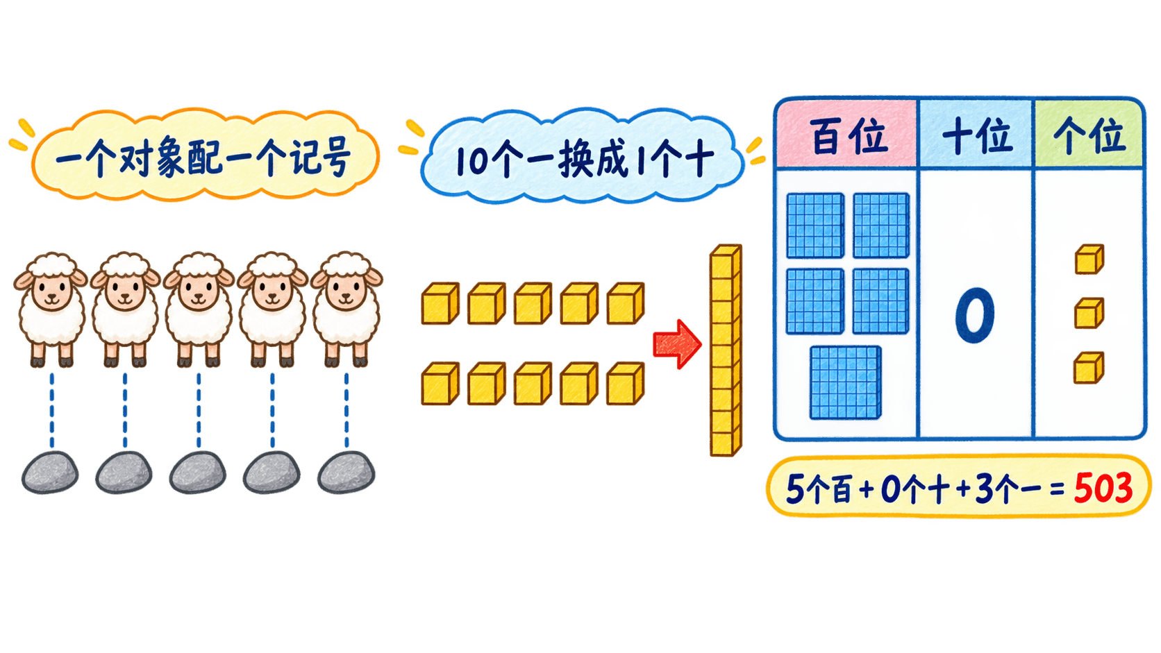 一一对应、十进制交换与 503 的位值表
