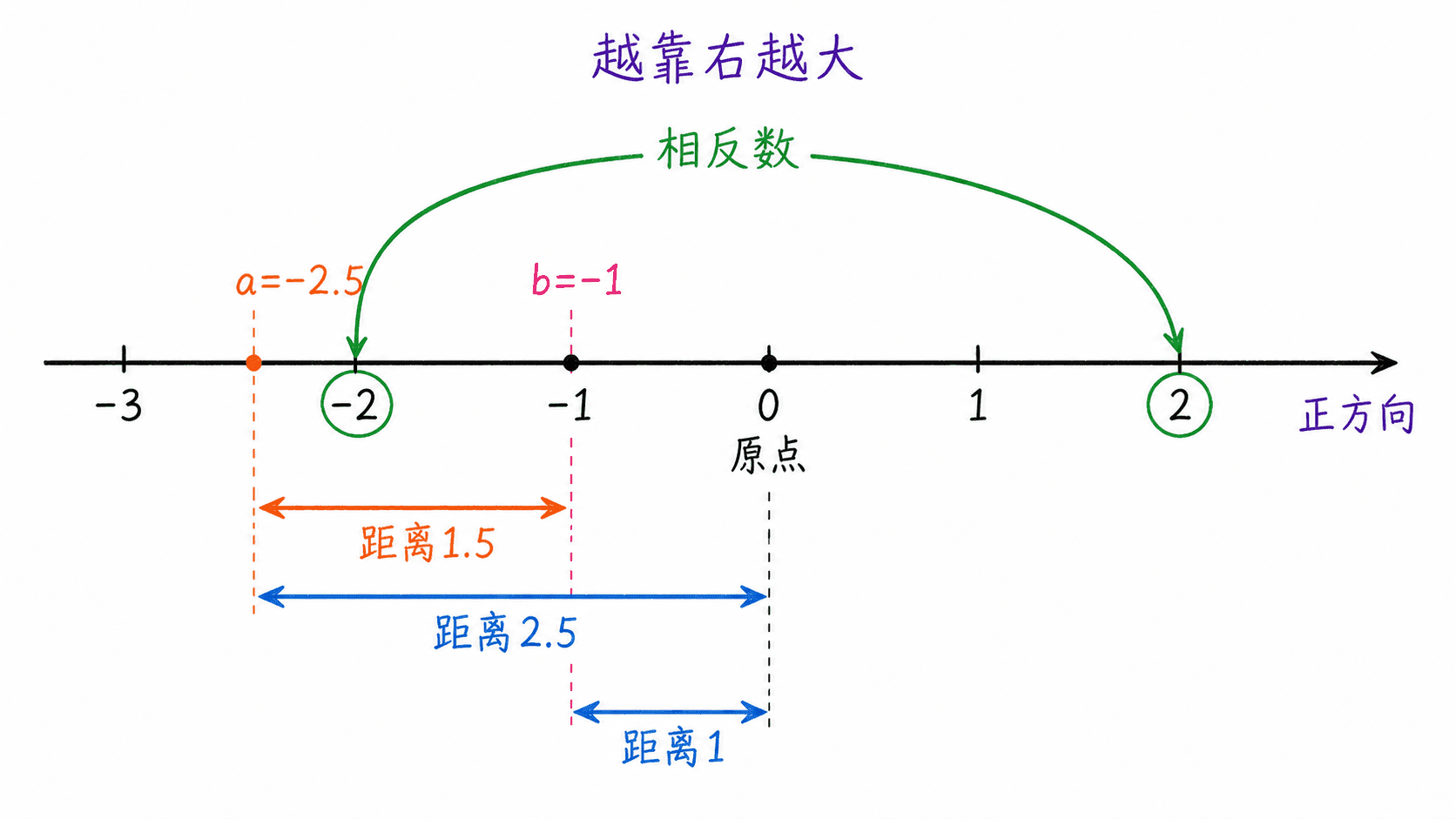 数轴上的大小、距离与相反数关系