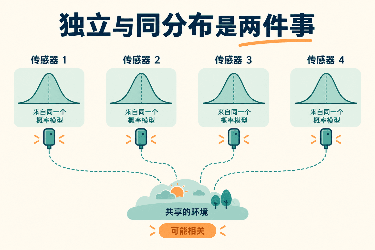 独立与同分布是两件事