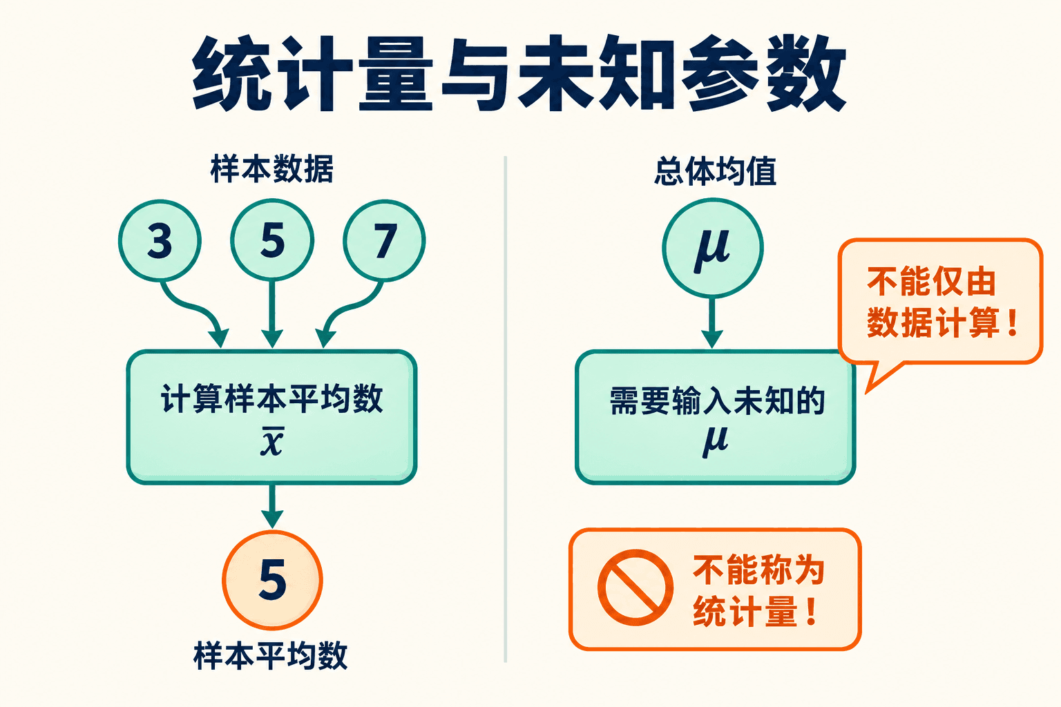 统计量与未知参数