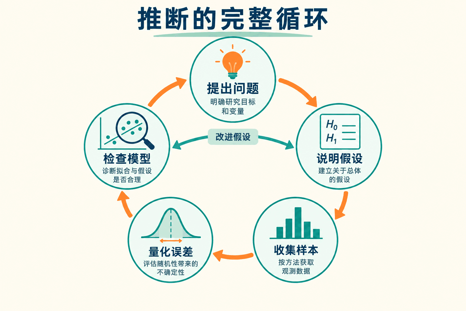 推断的完整循环
