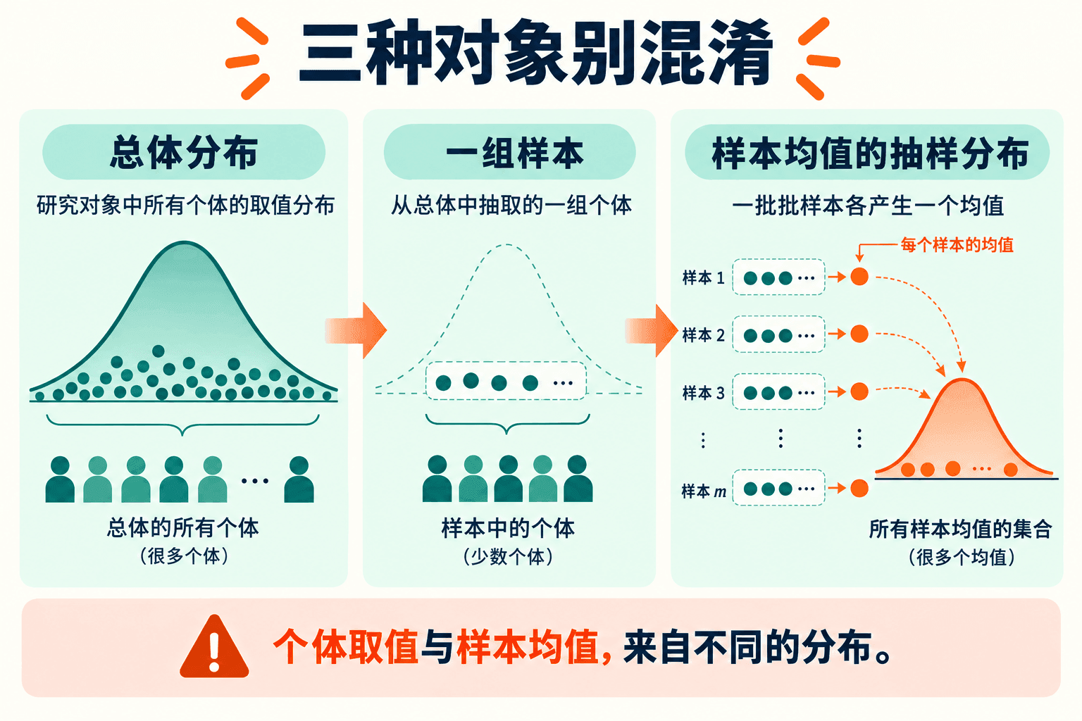 三种分布别混淆
