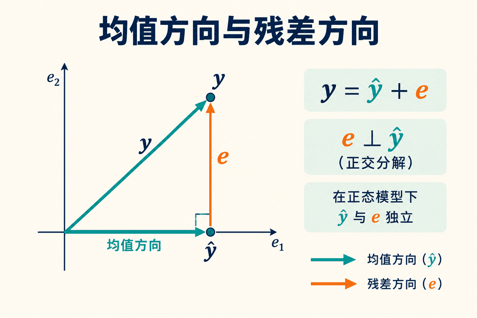 均值方向与残差方向