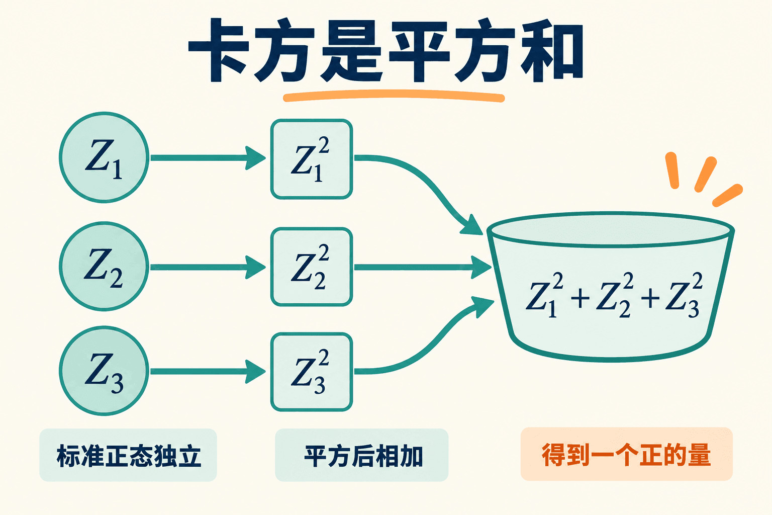 卡方是平方和