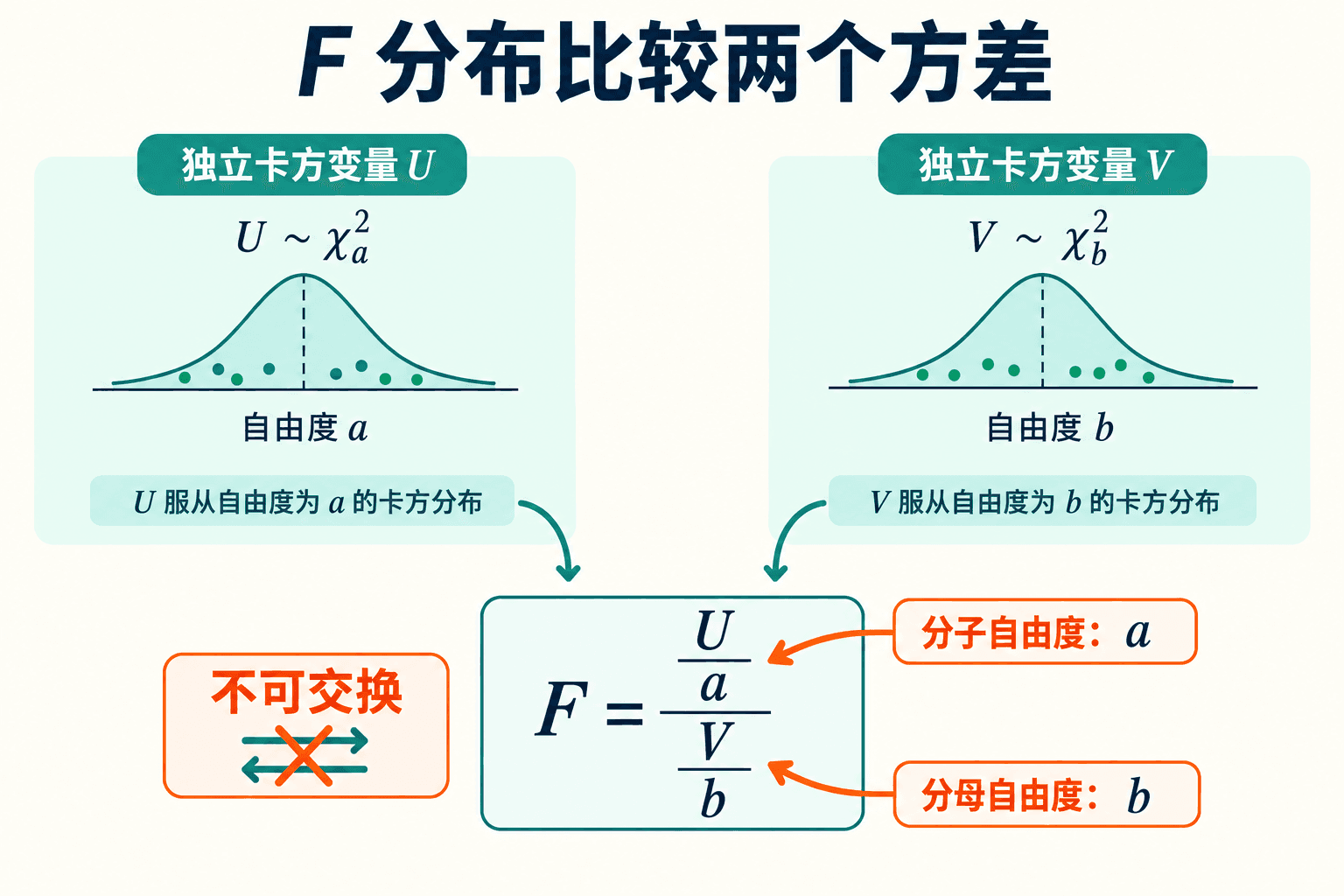 F 分布比较两个方差