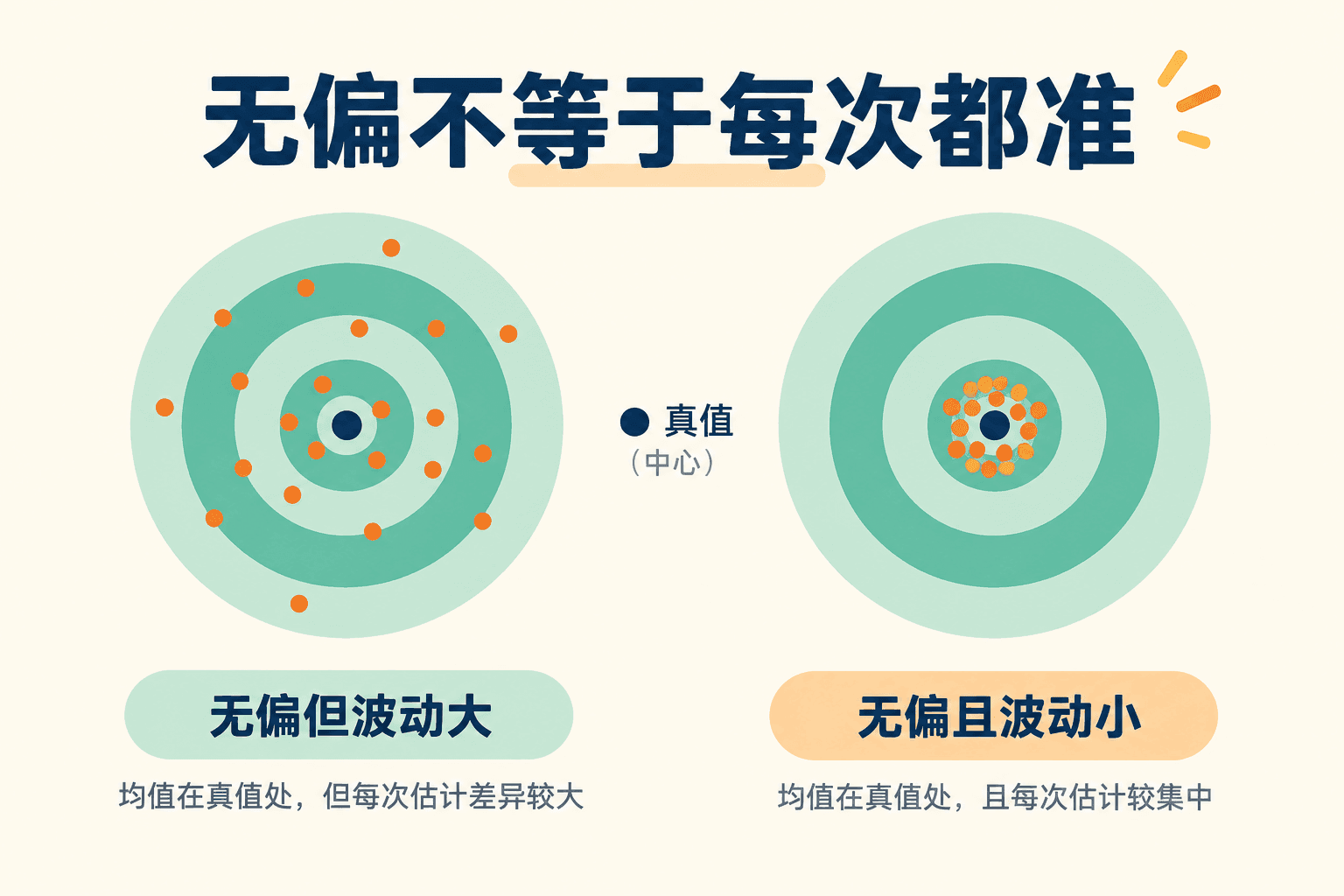无偏不等于每次都准