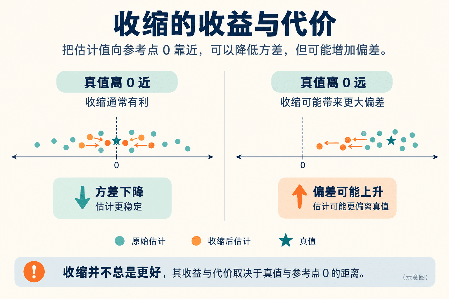 收缩的收益与代价