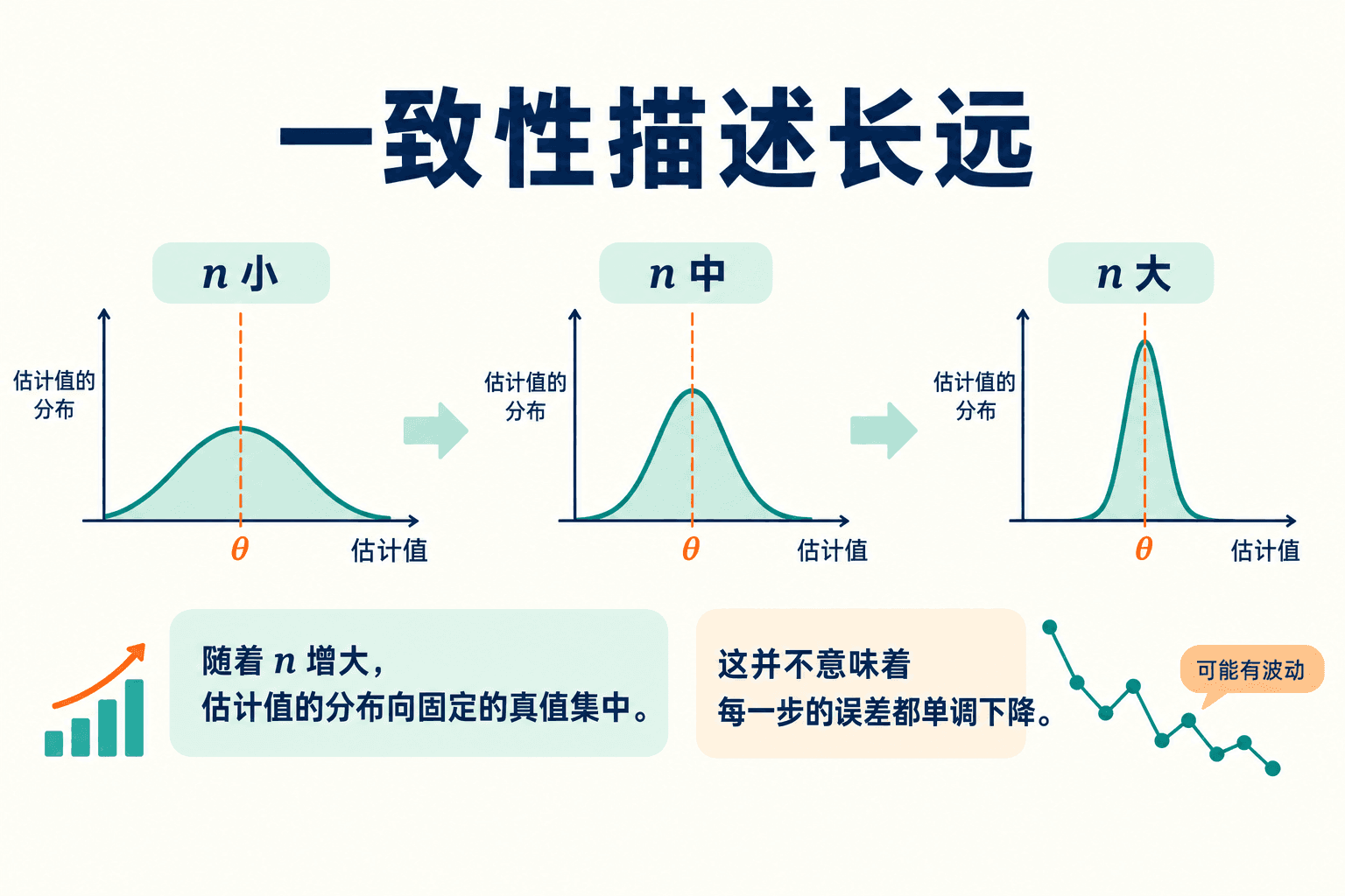 一致性描述长远