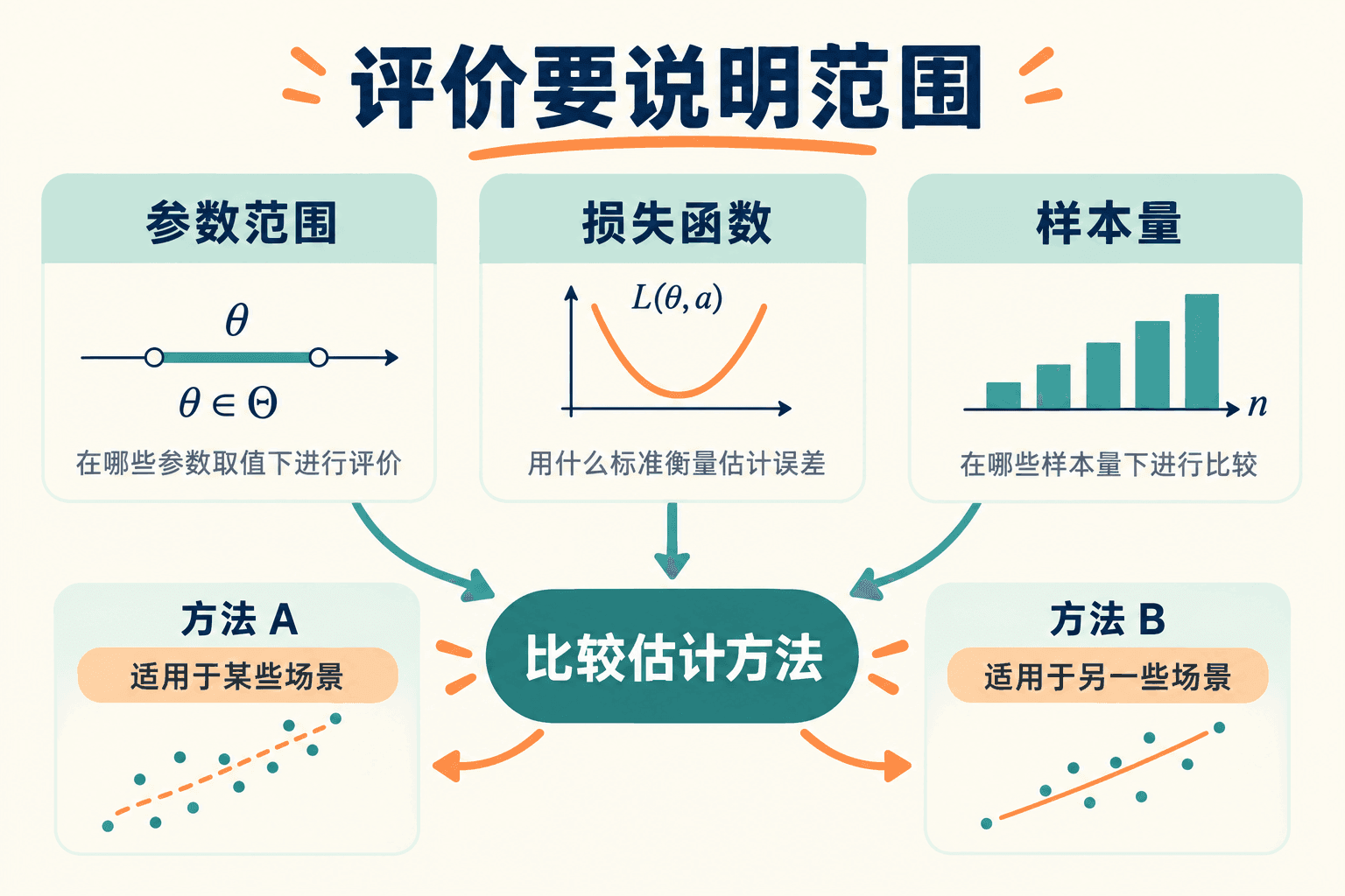 评价要说明范围