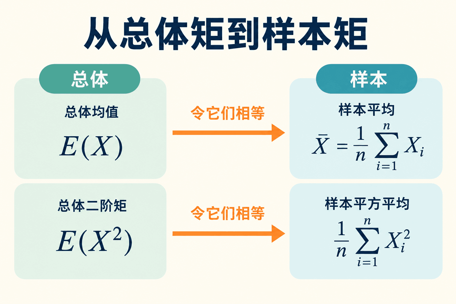 从总体矩到样本矩