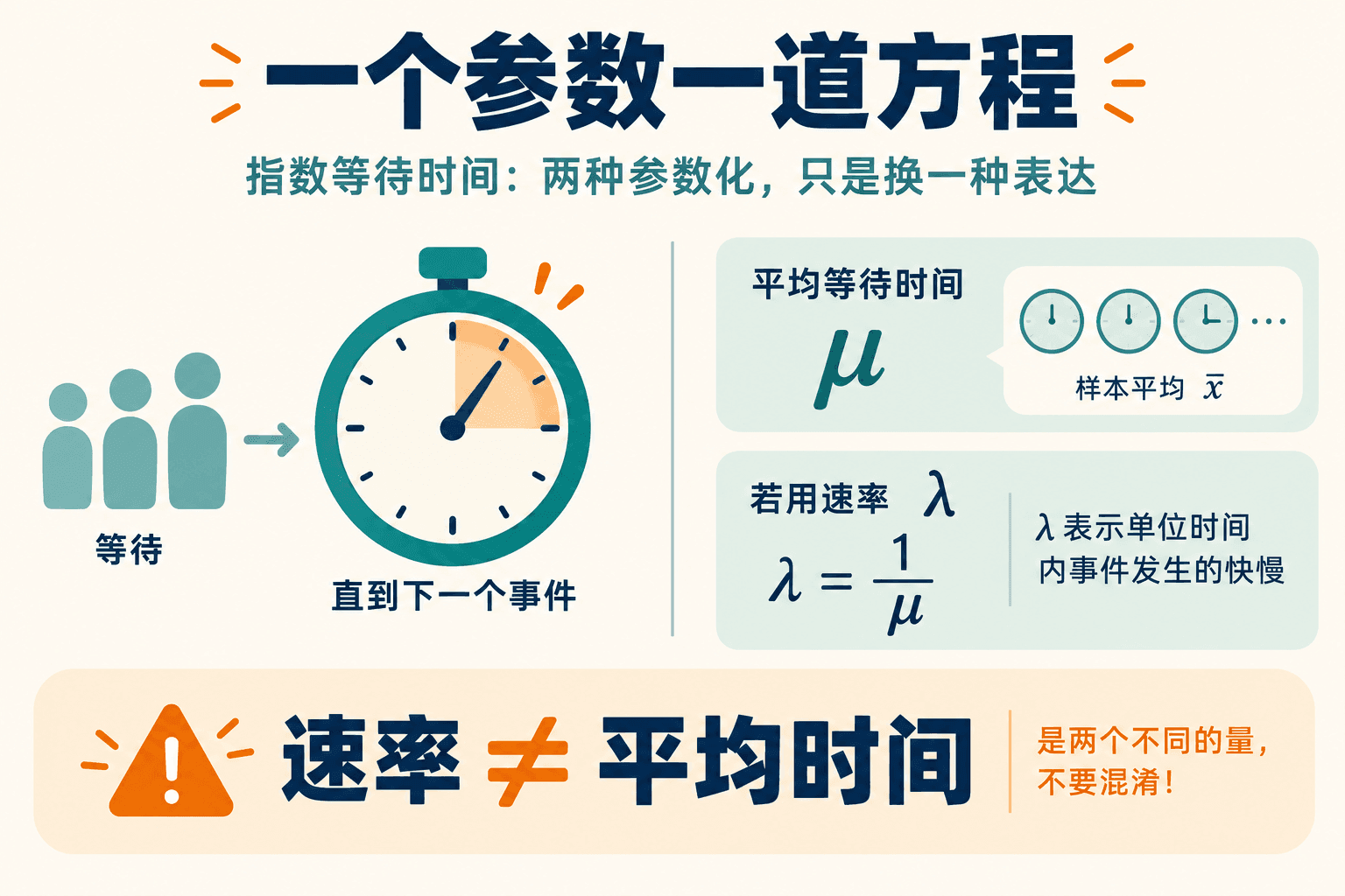 一个参数一道方程