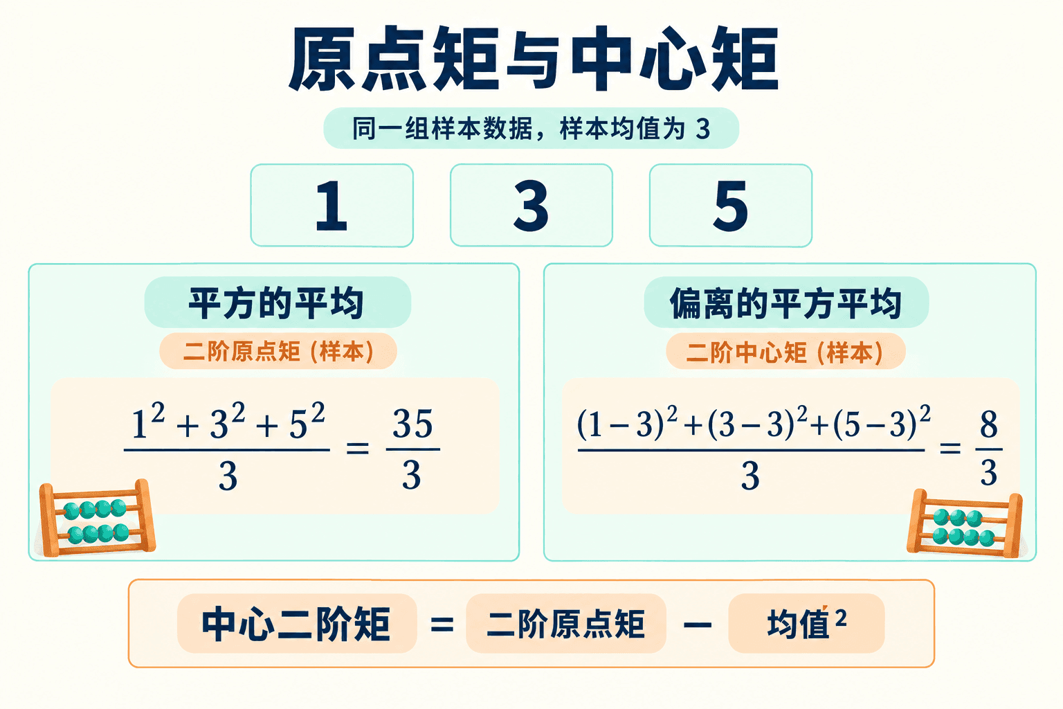 原点矩与中心矩