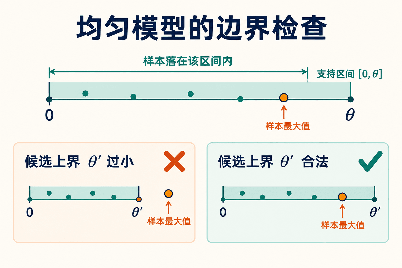 均匀模型的边界检查