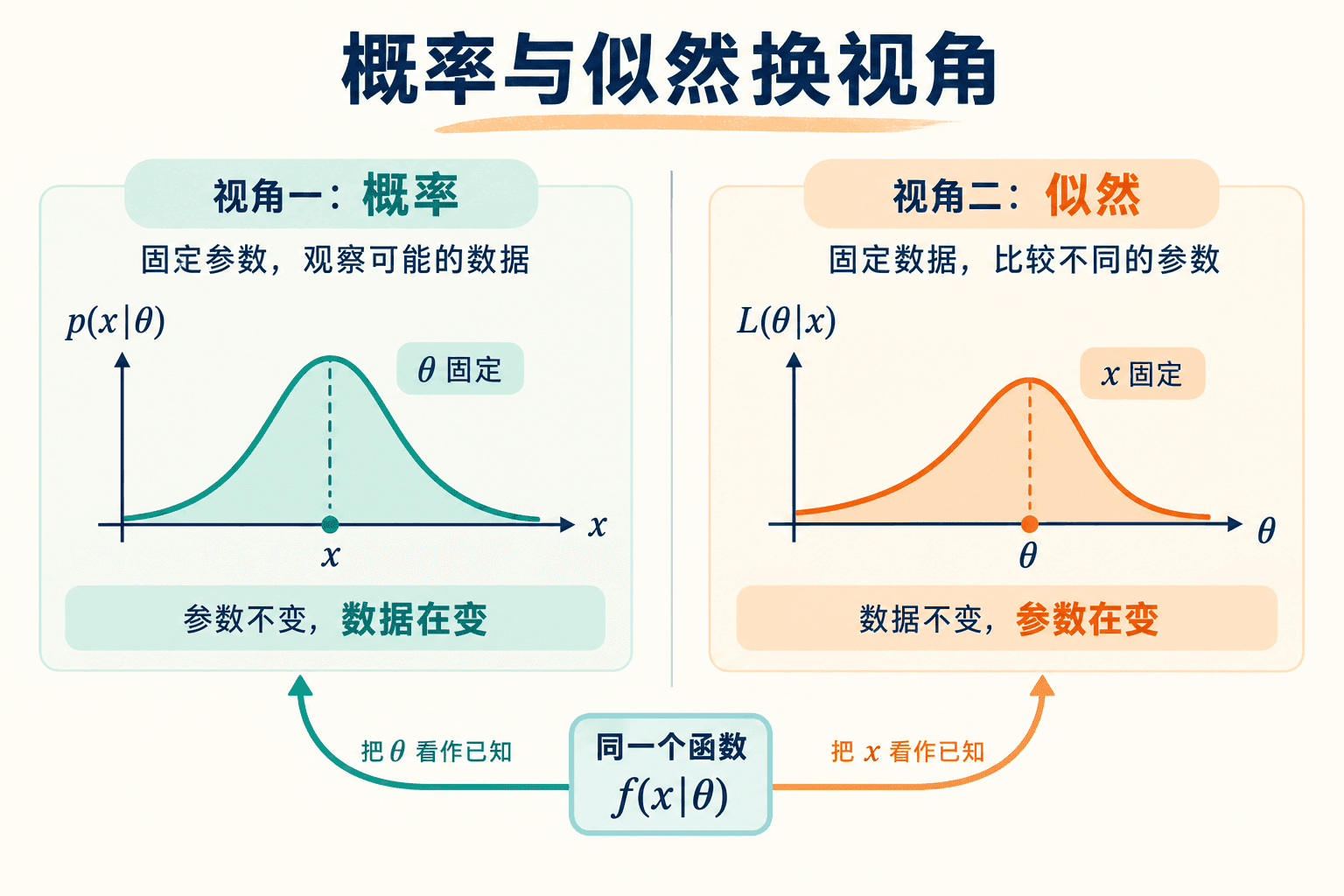 概率与似然换视角