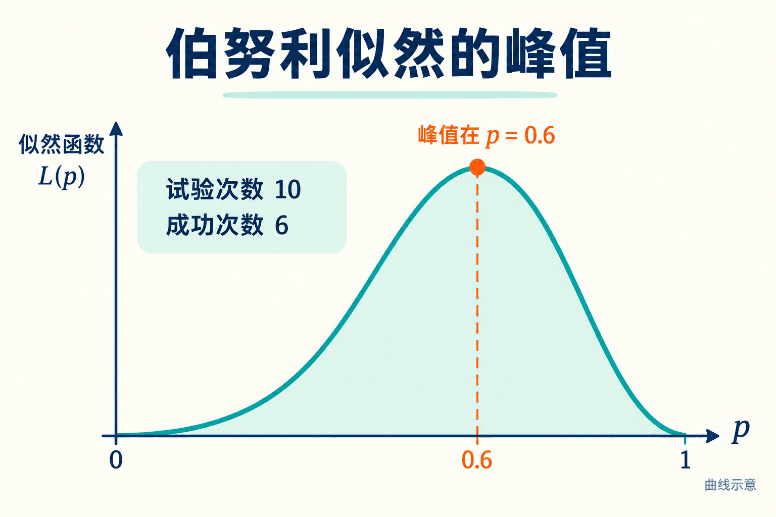伯努利似然的峰值