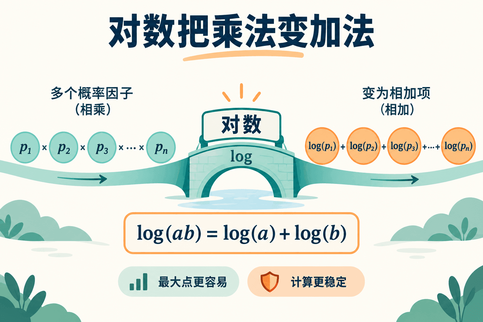 对数把乘法变加法