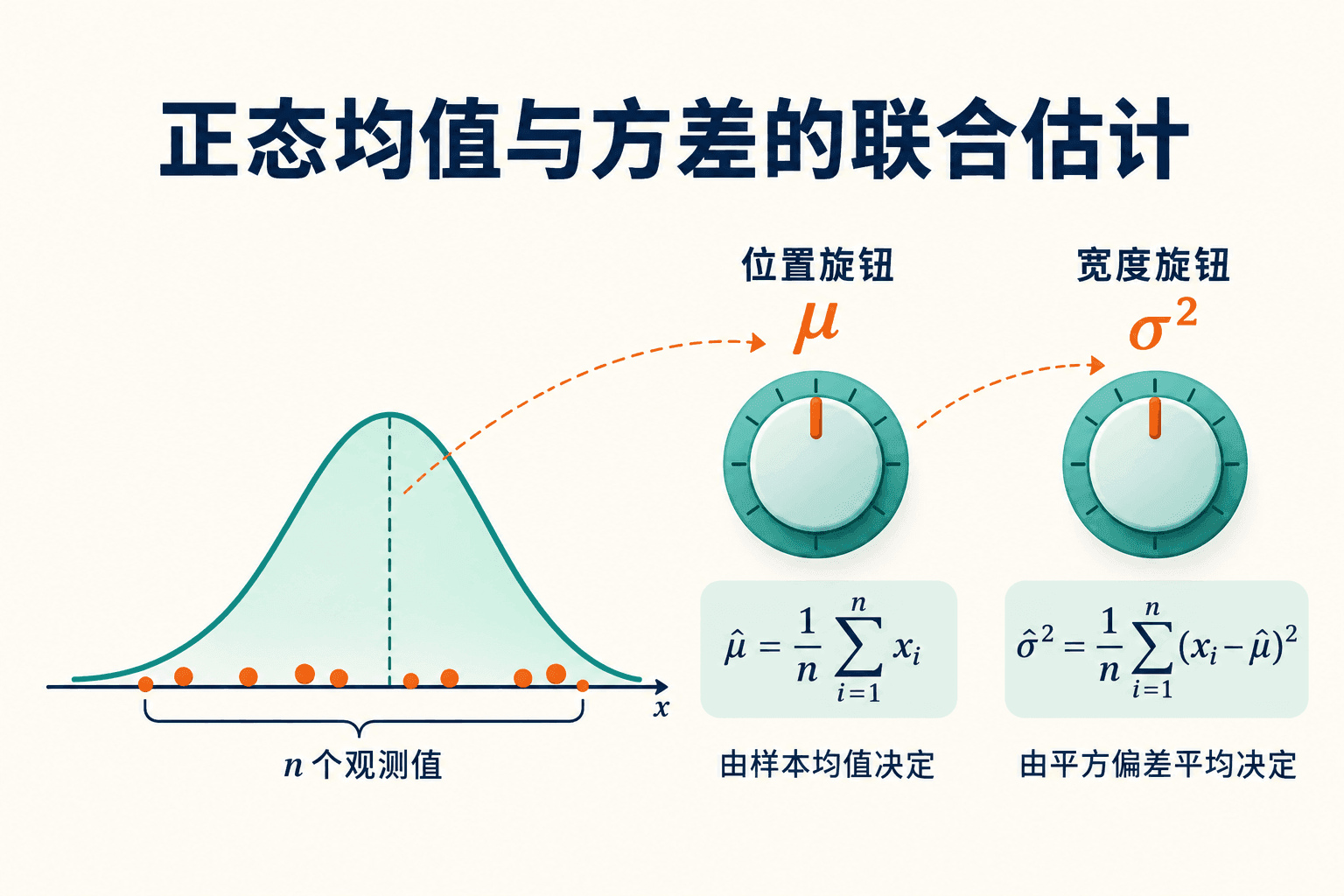 正态均值与方差的联合估计