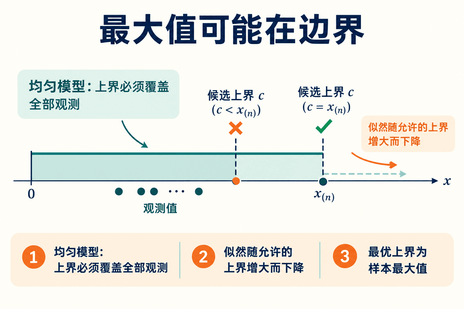 最大值可能在边界