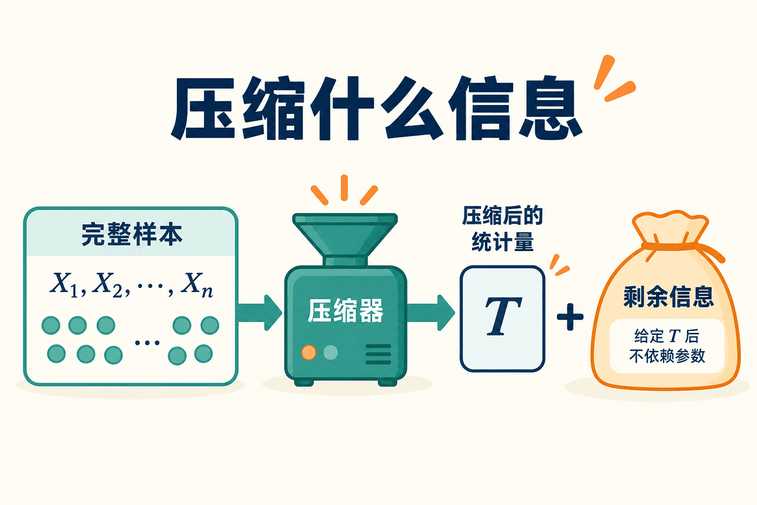 统计量压缩与参数信息