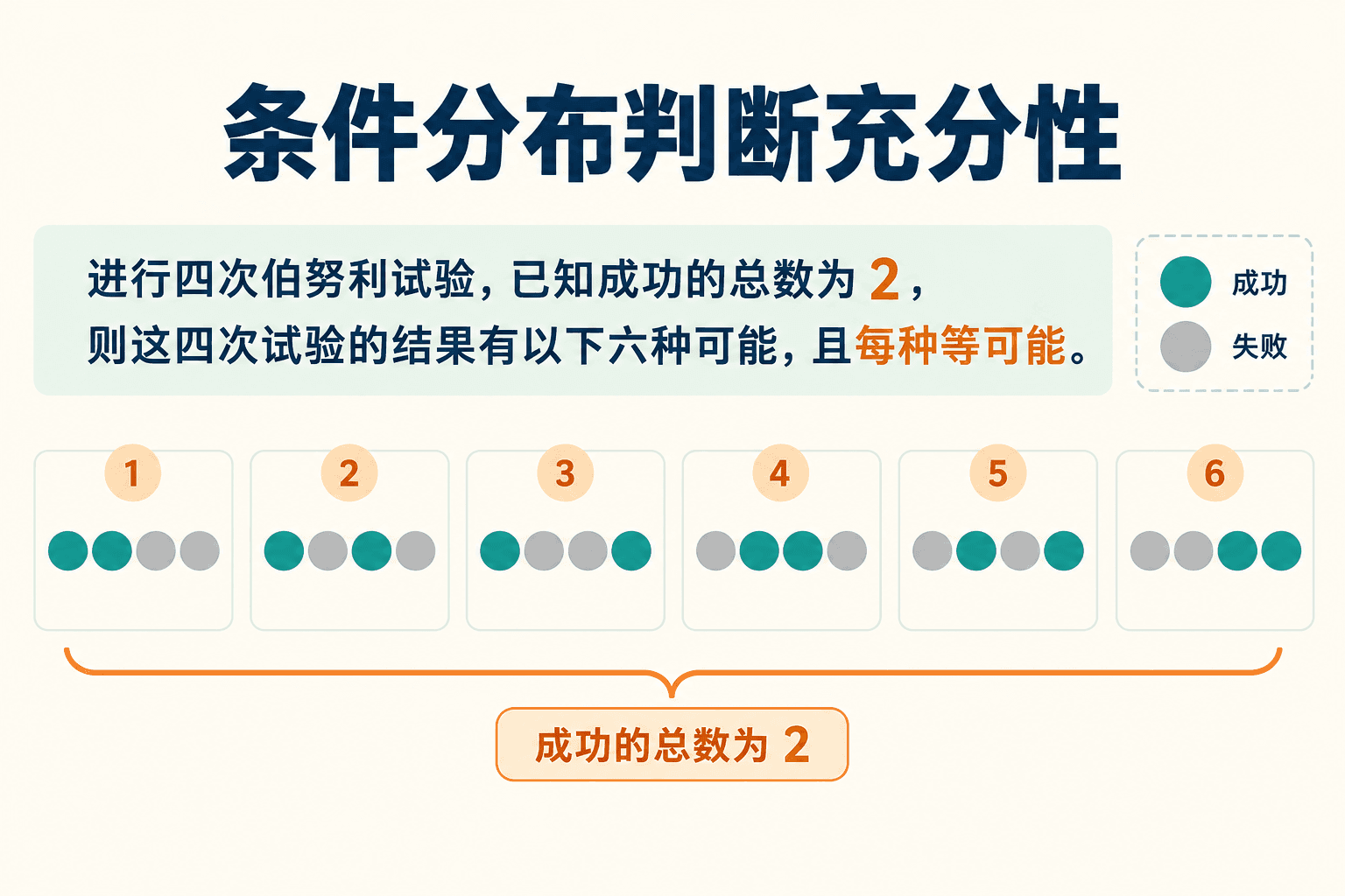 条件分布判断充分性