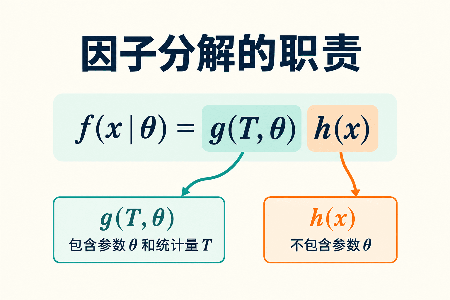 因子分解的职责