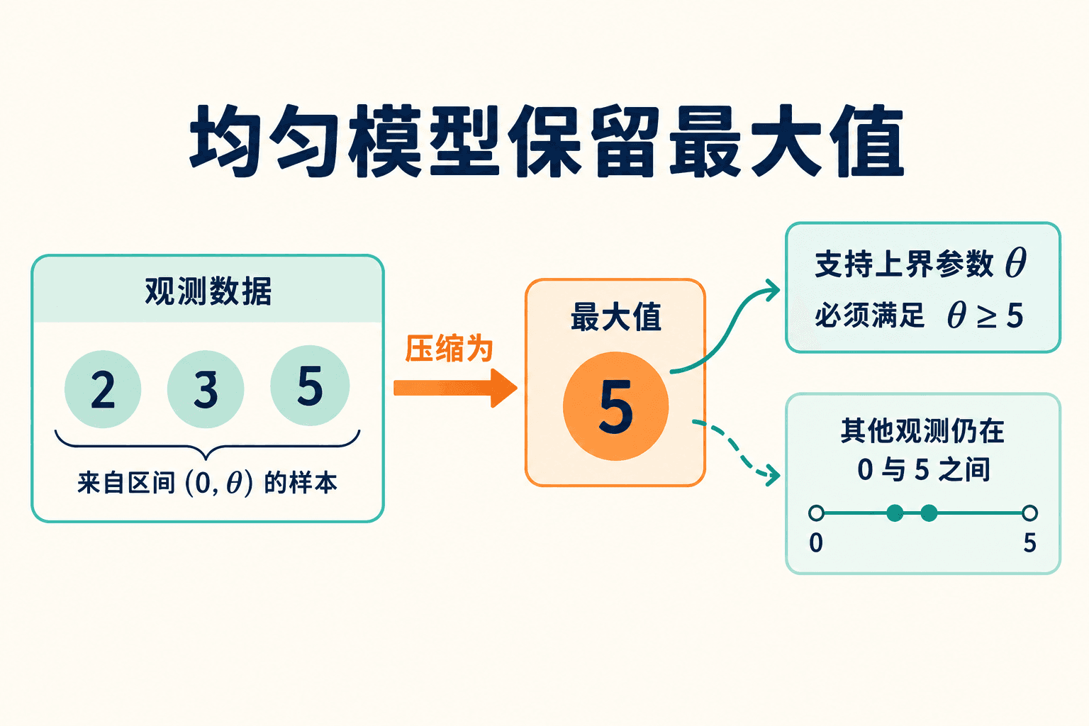 均匀模型保留最大值