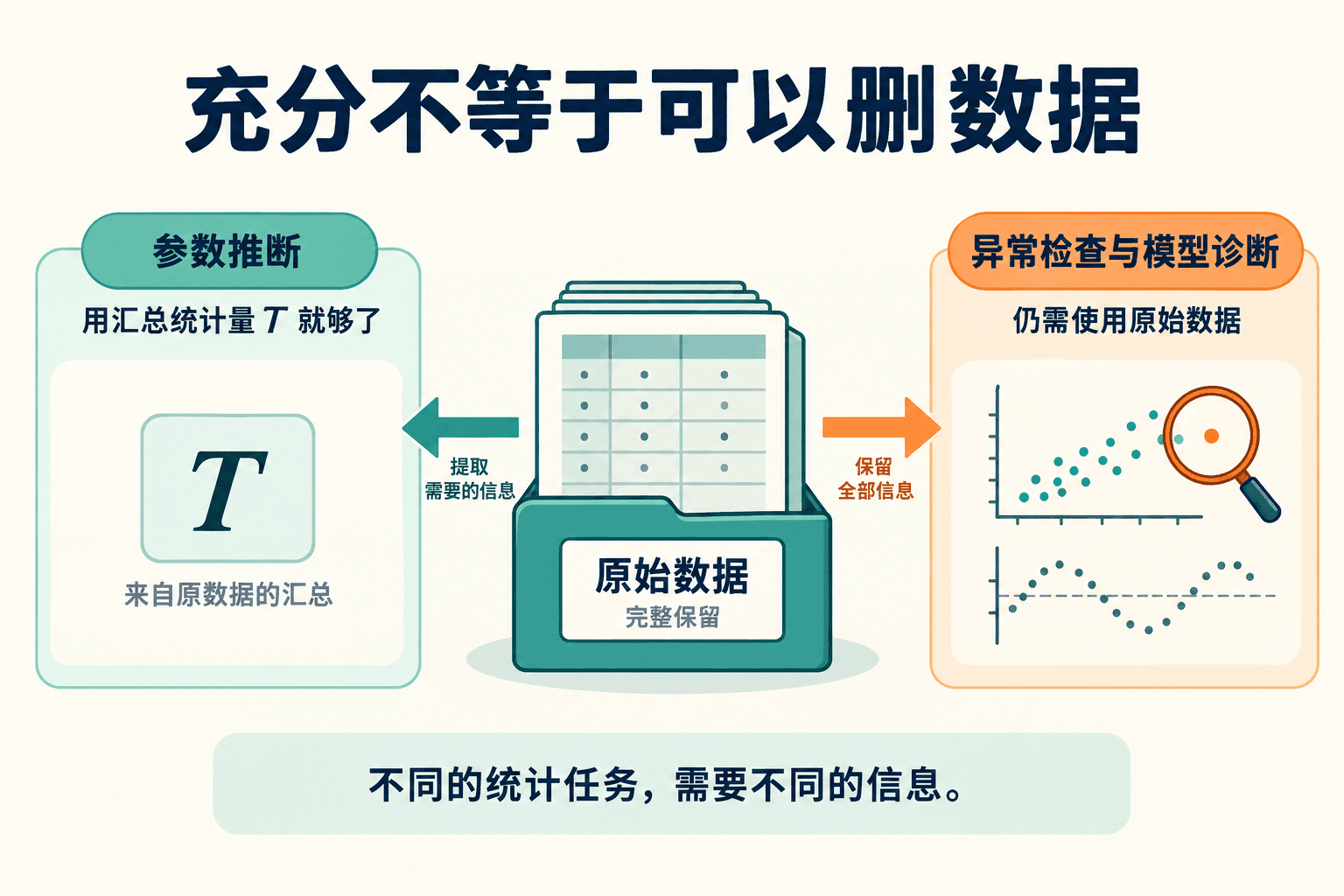 充分不等于可以删数据