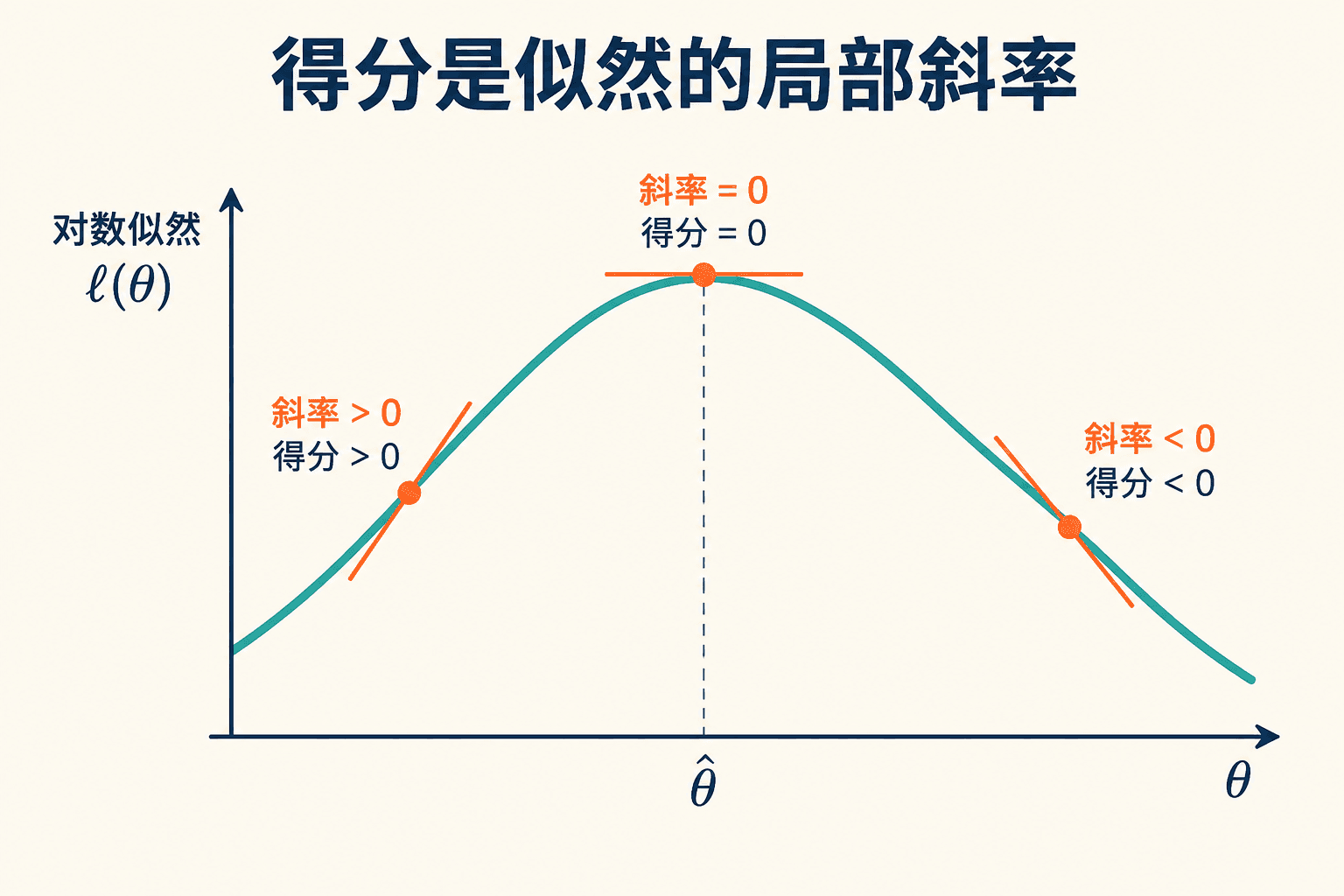 得分是似然的局部斜率