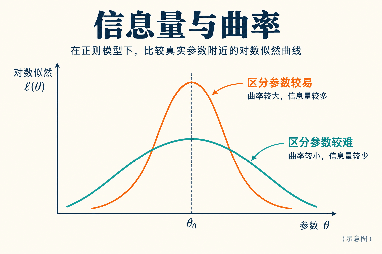 信息量与曲率