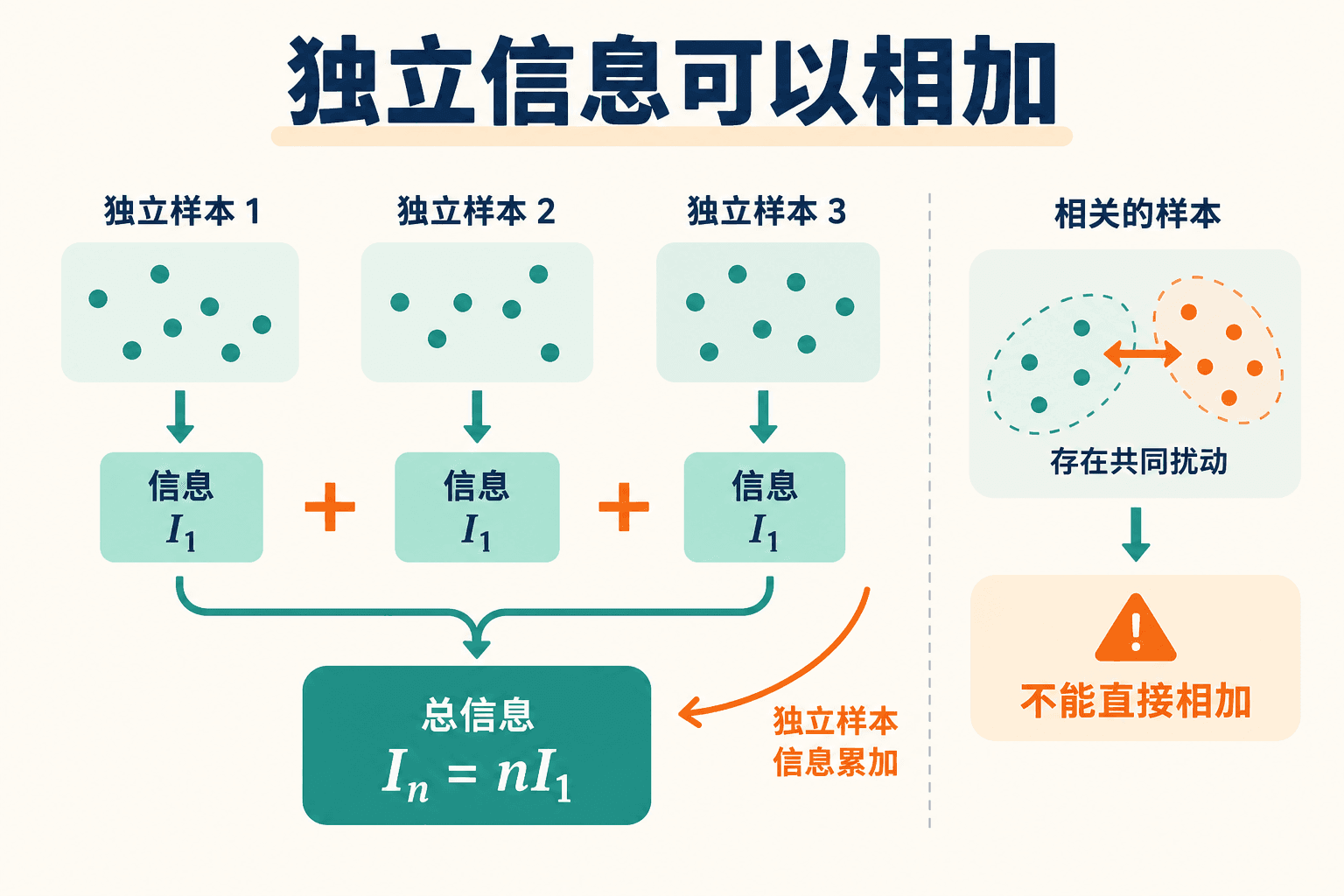 独立信息可以相加