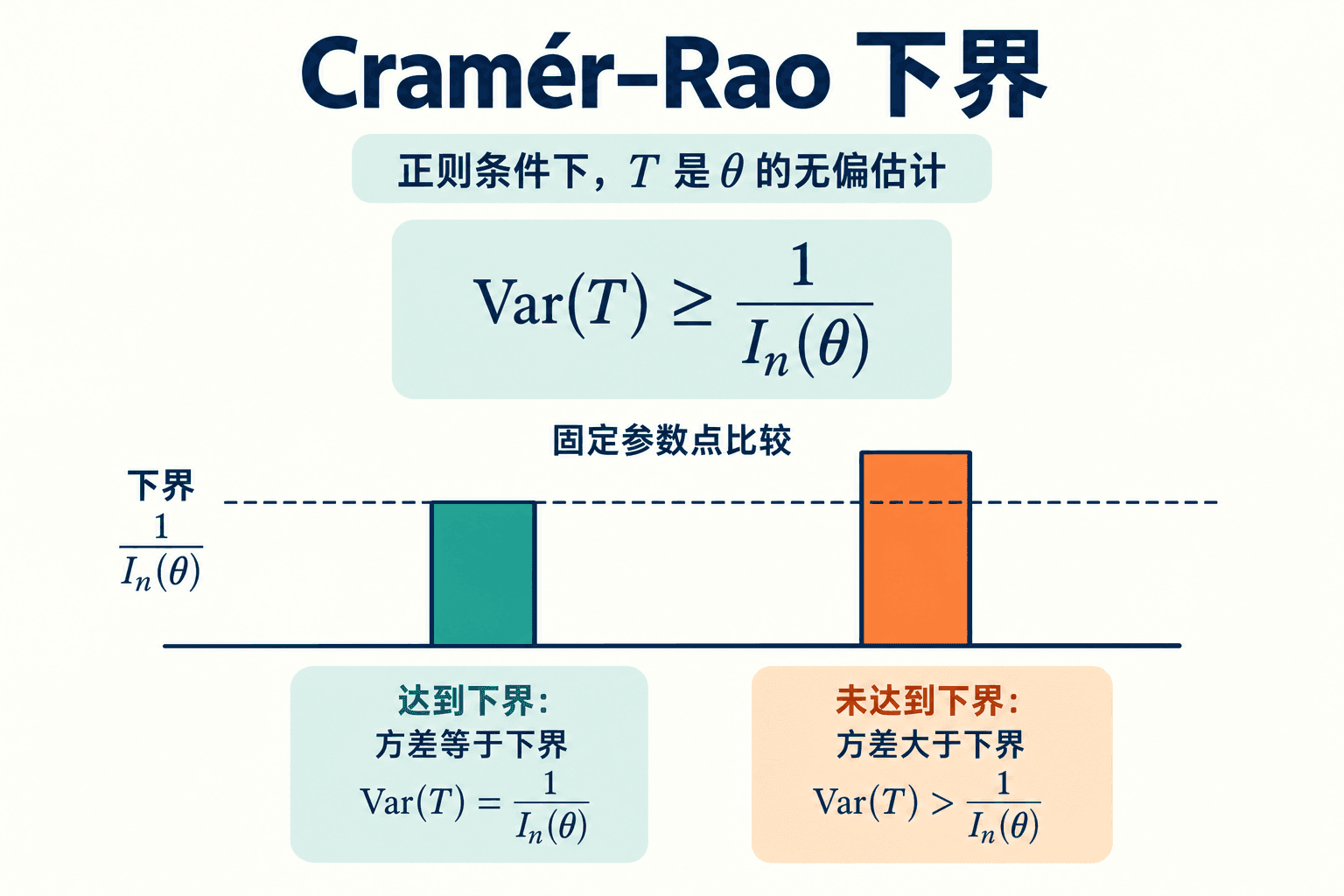 Cramér–Rao 下界