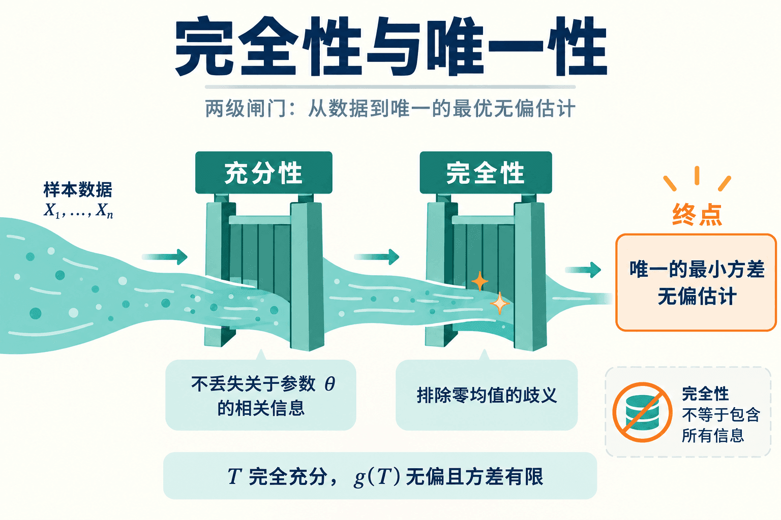 完全性与唯一性