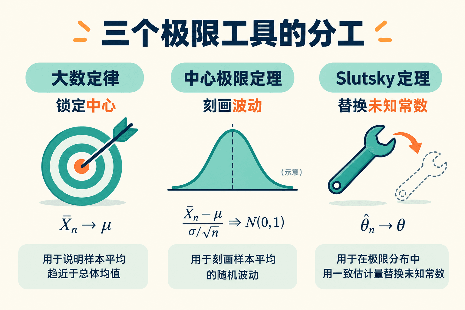 三个极限工具的分工