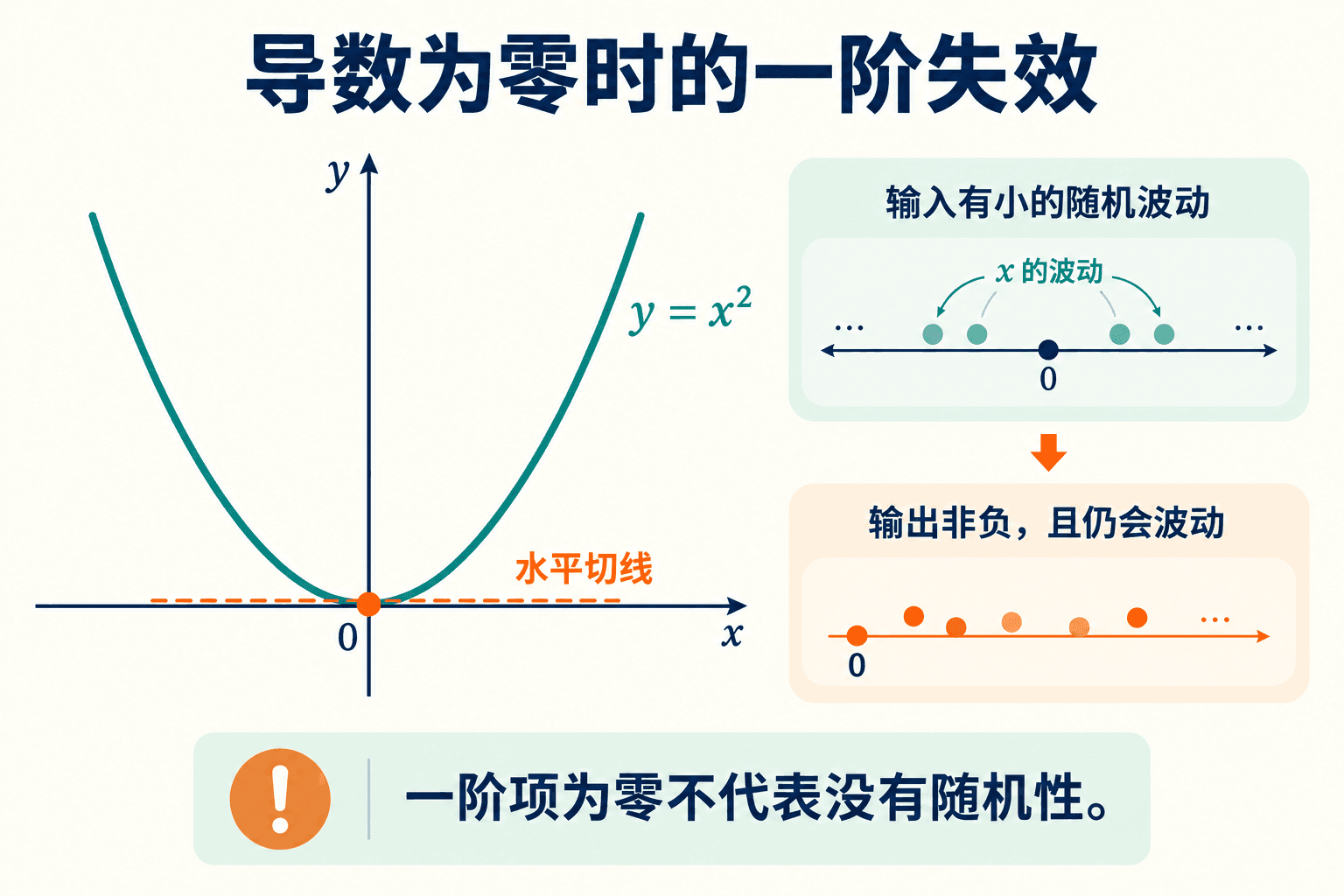 导数为零时的一阶失效
