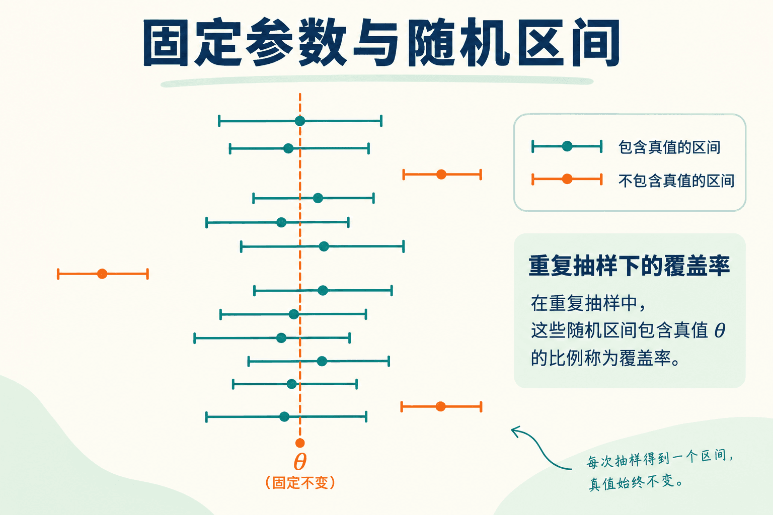 固定参数与随机区间