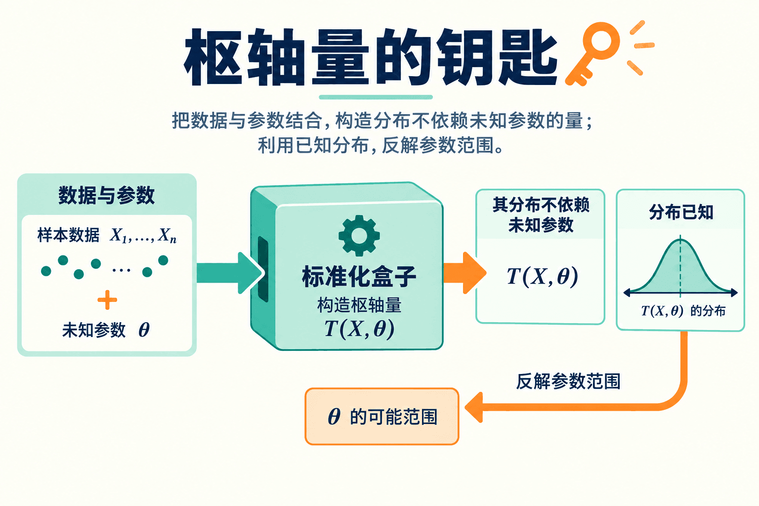 枢轴量的钥匙