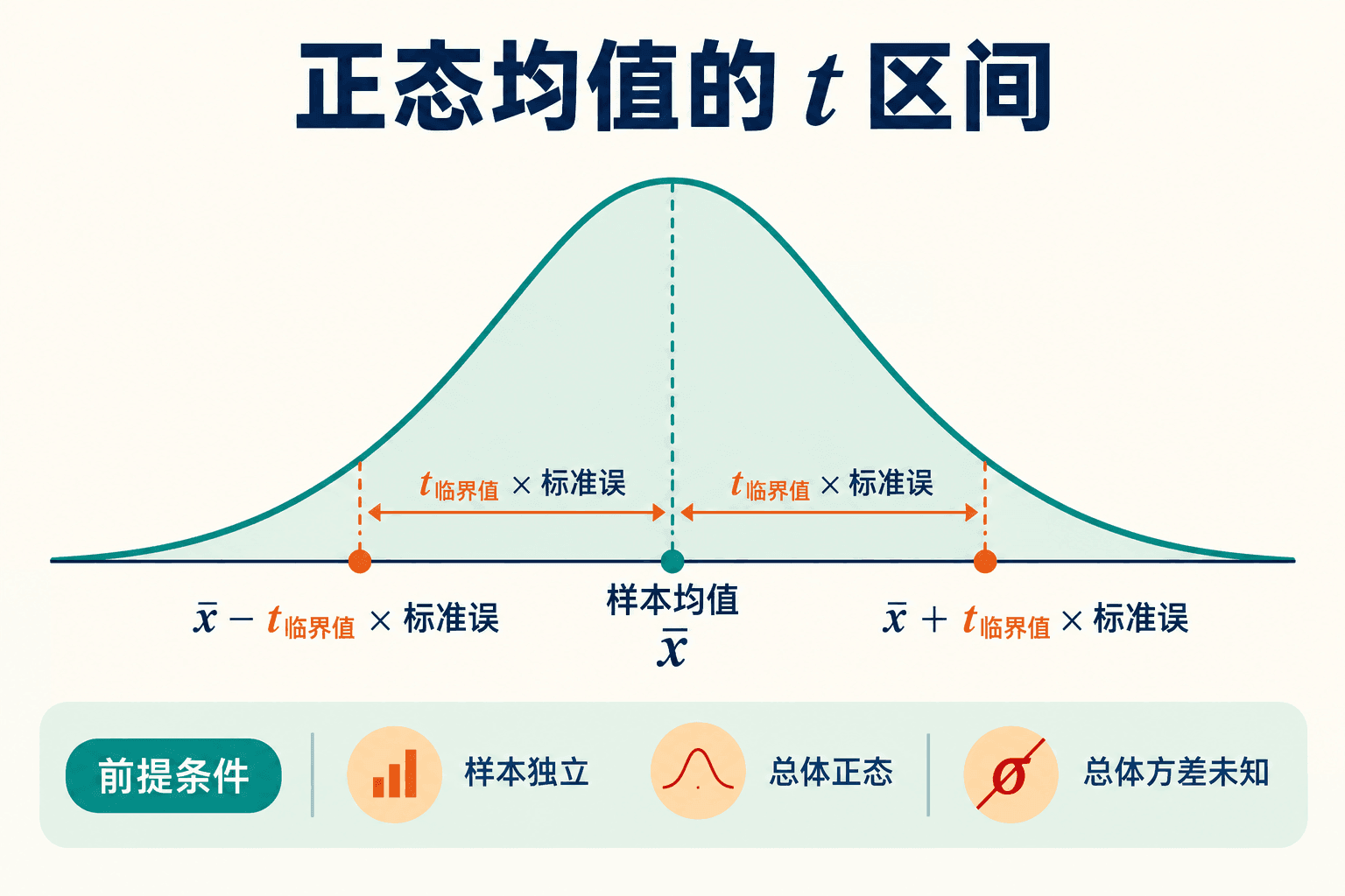 正态均值的 t 区间