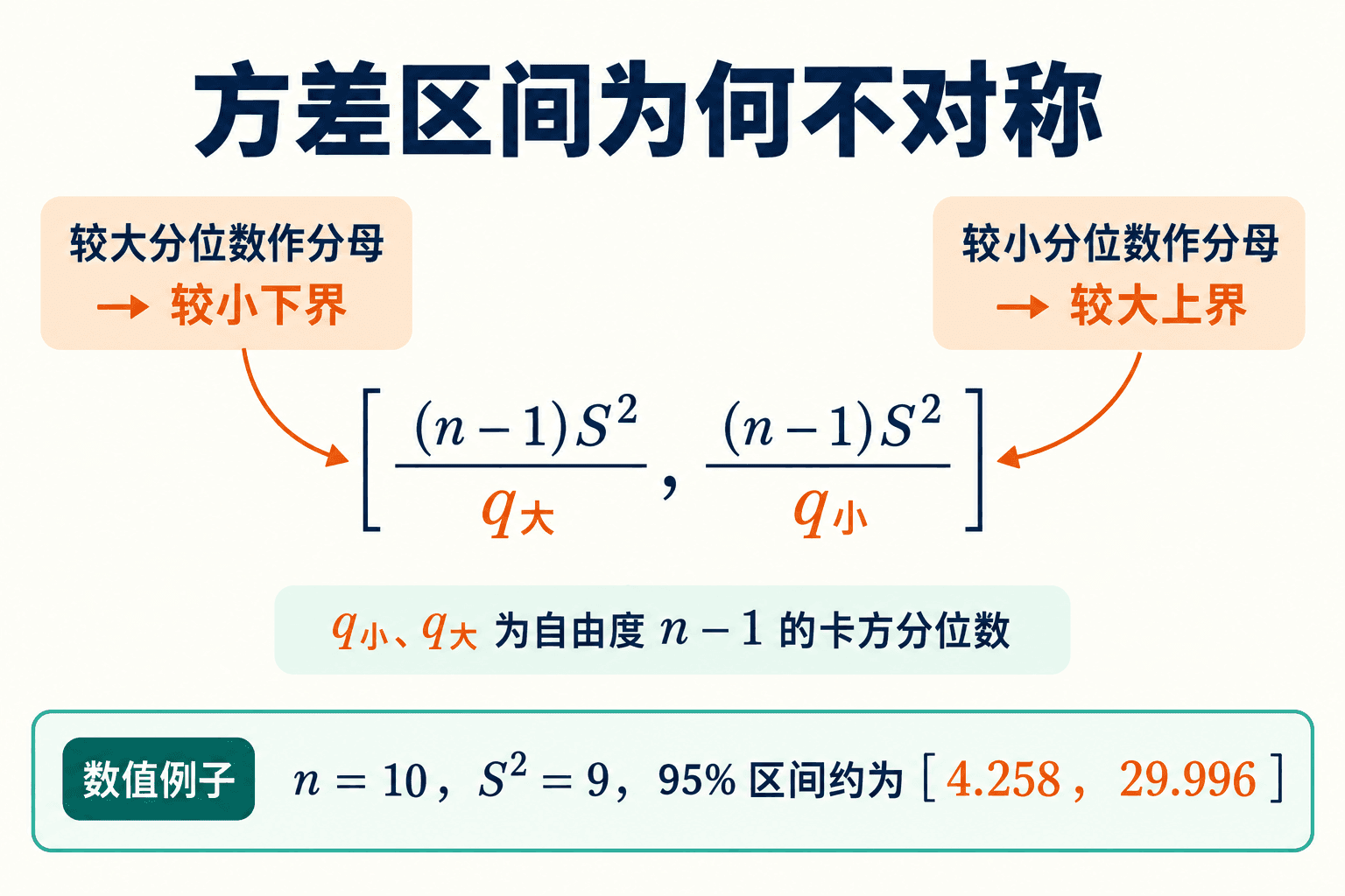 方差区间的非对称端点