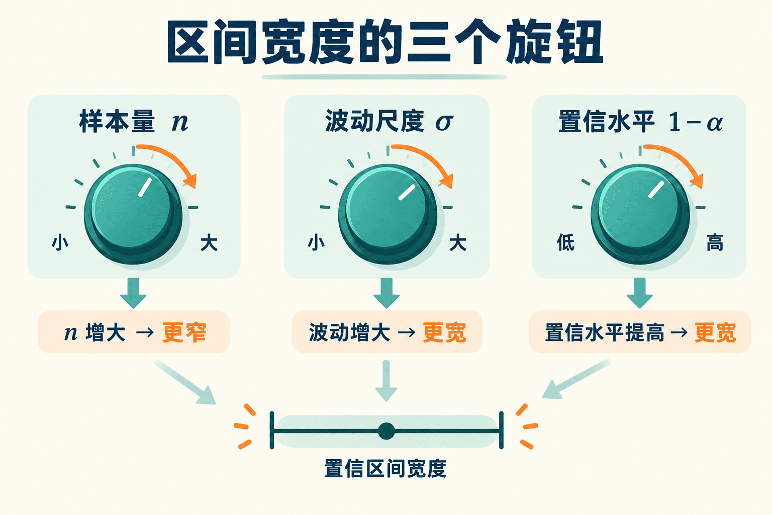 区间宽度的三个旋钮