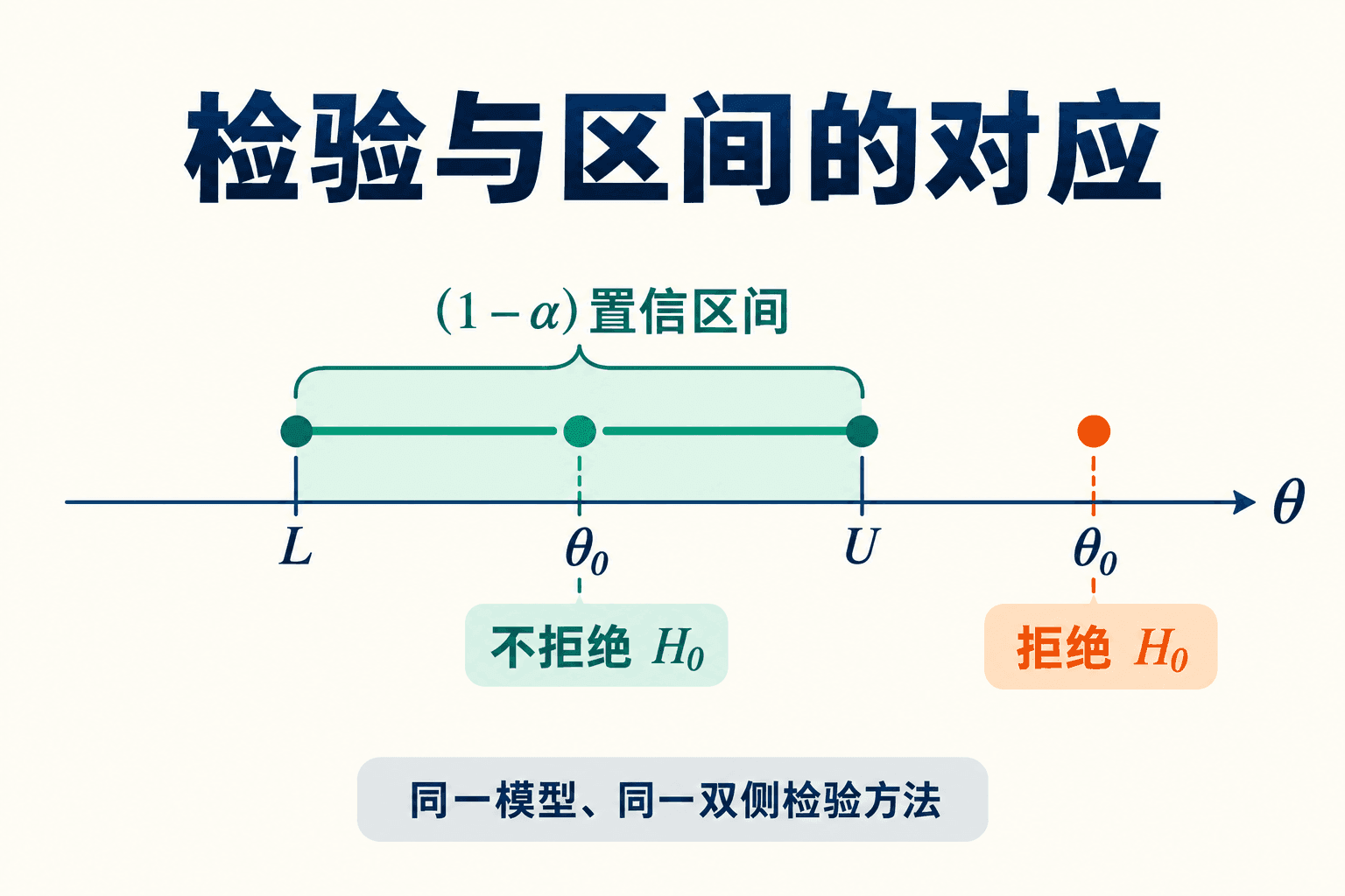 检验与区间的对应