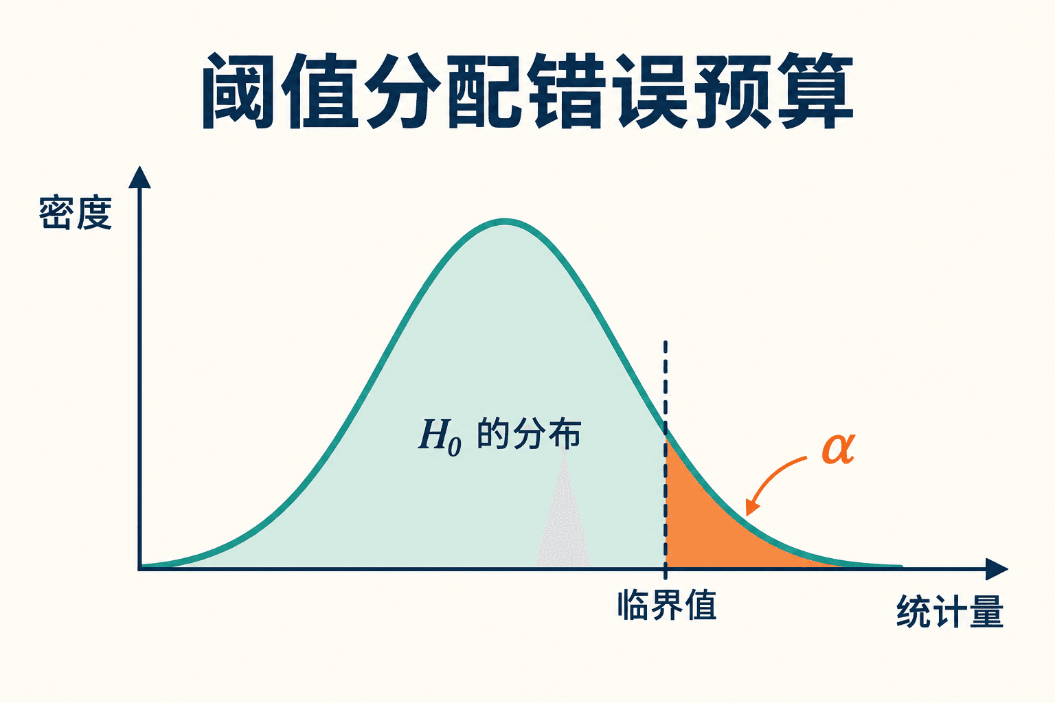 阈值分配错误预算
