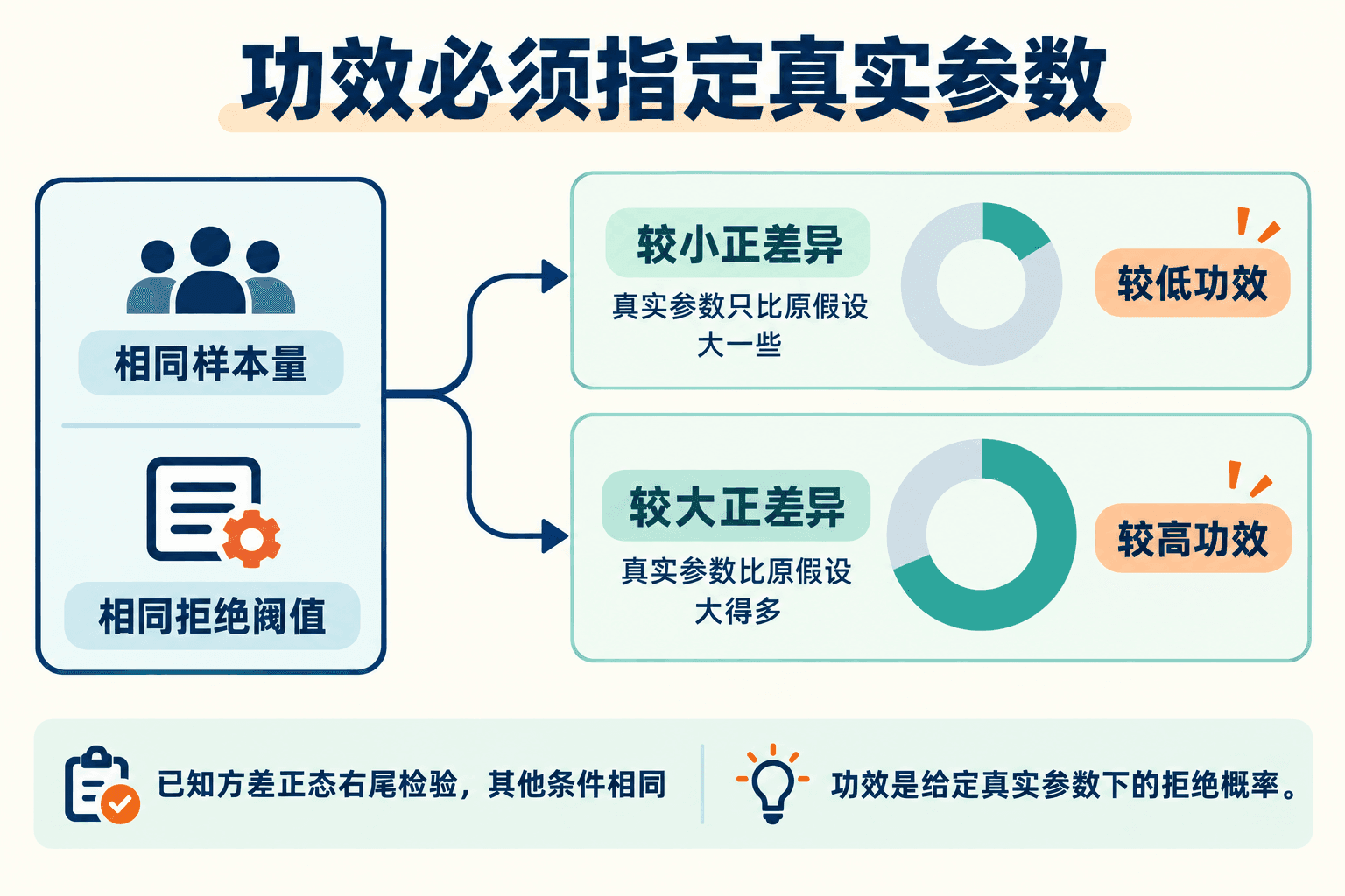 功效必须指定真实参数