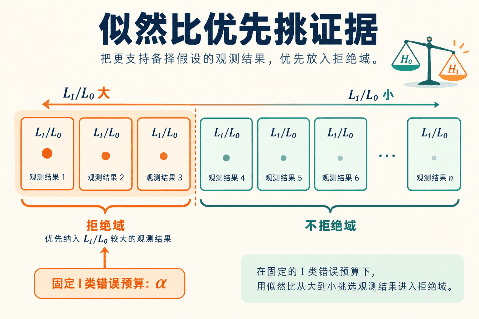 似然比优先挑证据